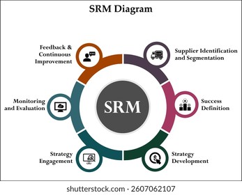 SRM Diagram. Infographic template with icons and description placeholder