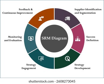 SRM Diagram. Infographic template with icons and description placeholder