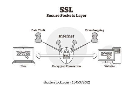 SSL Diagram Vector Illustration. Outlined Data Secure Lock Sockets Layer Scheme. Encrypted Connection Labeled Infographic. Computer User To Website Data Safety Protection From Thefts And Eavesdropping