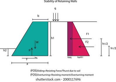 Stability of Retaining walls in vector with equations for Geotechnics