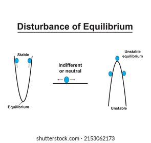 stable and unstable equilibria, in a stable equilibrium, a small disturbance caused by frictions in a dyad has no long term consequences as the system returns to equilibrium .design vector