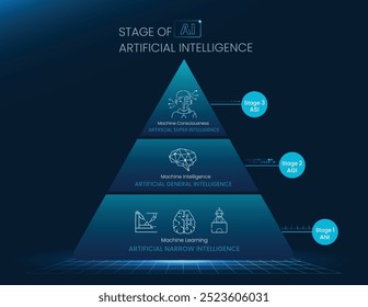 Estágio de Ai ícone vetor infográfico, ANI, Inteligência Artificial Estreita, Aprendizagem de Máquina, AGI, Inteligência Geral Artificial, ASI, Inteligência Artificial Super e Consciência de Máquina.