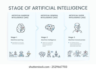 Icono de Vector de infografía de IA, ANI, Inteligencia Artificial Estrecha, Aprendizaje Automático, AGI, Inteligencia General Artificial, ASI, Súper Inteligencia Artificial y Conciencia de Máquina.