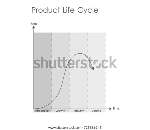 Stage Product Life Cycle Marketing Concepts Stock Vector (Royalty Free ...