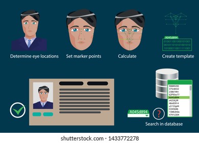 Stages of the 2d facial recognition process - determine eye locations, set marker points, calculation. Vector infographics. Information technology of access control, security, human identification.
