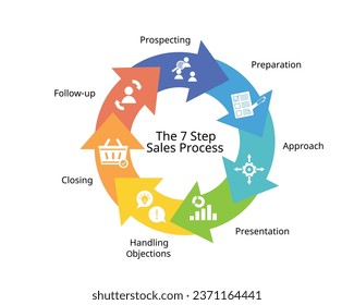 Las etapas del proceso de venta de 7 pasos del ciclo de venta para cerrar las transacciones de potenciales clientes potenciales