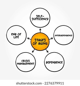 Stages of Aging (process of becoming older), mind map concept for presentations and reports