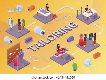 Stages of Apparel Tailoring from Design Project to Sale Production in Sore. Fashion Clothes, Apparel Factory Interior, Designing, Cutting, Sewing, Ironing. Isometric 3d Vector Illustration, Banner