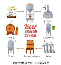 Stages of beer production. Vector symbols of brewery. Beer brewing, stage manufacturing and produce illustration