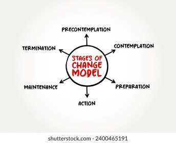 Stages of Change (The Transtheoretical Model) mind map concept background