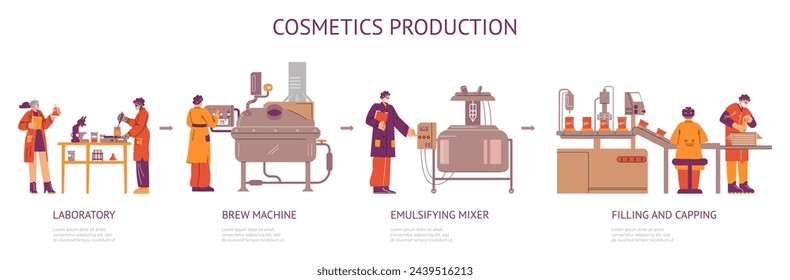 Stages of cosmetics production flat style, vector illustration isolated on white background. Decorative design elements. Laboratory, brew machine, emulsifying mixer, filling and capping