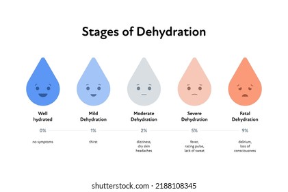 Stages of dehydration and symptoms infographic layout. Vector flat healthcare illustration. Drop of water emoji with smile. Symptom text isolated on white background. Design for health care.