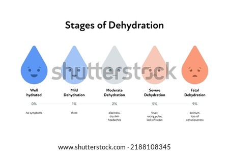 Stages of dehydration and symptoms infographic layout. Vector flat healthcare illustration. Drop of water emoji with smile. Symptom text isolated on white background. Design for health care.