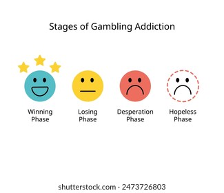 Stages of Gambling Addiction with winning phase, losing phase, desperation, hopeless phase