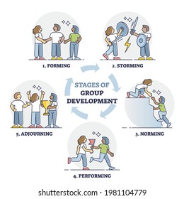 Stages of group development with explained team growth steps outline diagram. Educational forming, storming, norming, performing and adjourning process scheme in labeled circle vector illustration.