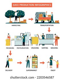 Etapas de la producción de jugo desde la cosecha hasta la venta de infografías planas ilustraciones vectoriales