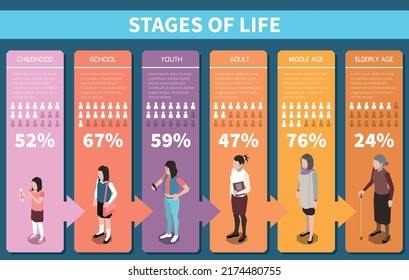 Stages of life isometric infographics with social statistics from childhood to elderly age vector illustration