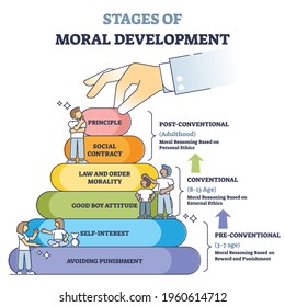 Stages of moral development with age in educational labeled outline diagram. Action motivation pyramid based pre, conventional or post timeline vector illustration. Personal behavior explanation.