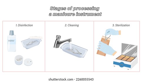 Stages of processing a manicure instrument. Disinfection. mechanical cleaning. Sterilization. Manicure tool, burs. Inscription. Vector illustration.