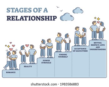 Stages of relationship with couple difficulties steps in outline diagram. Romance levels with reality kick, struggle, acceptance and mutual respect with love in educational scheme vector illustration.