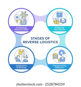Phasen der Reverse-Logistik-Kreisdiagramm infographic. Inspektion und Sortierung. Datenanalyse. Datenvisualisierung mit 4 Optionen. Hierarchiediagramm rund