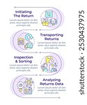Stages of reverse logistics infographic vertical sequence. Inspection and sorting. Data analysis. Visualization infochart with 4 steps. Circles workflow