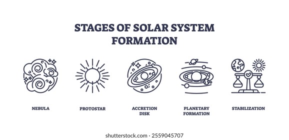 Stages of solar system formation depicted with nebula, protostar, and accretion disk. Outline icons set.