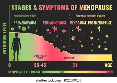 121 Menopause Stages Images, Stock Photos & Vectors | Shutterstock