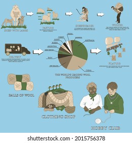 Stages of wool production. Sheep shearing, wool delivery, filature, yarn dressing, sale, knitting.