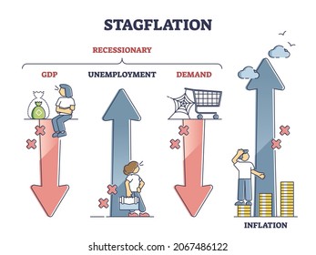 Stagflation explanation as stagnation and inflation crisis outline diagram. Labeled educational GDP, unemployment and demand financial trend vector illustration. Economy recession and market collapse.