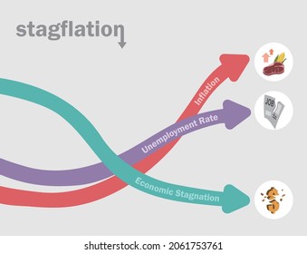 Stagflation, slowing economic growth, increasing prices, relatively high level of unemployment. A period of high inflation and lower GDP growth.