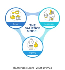 Stakeholder salience model infographic circles flowchart. Governmental control, regulatory compliance. Visualization diagram with 3 steps. Circular info graphic editable