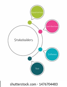 Stakeholders management. Determine expectations, contributions, influence and role for stakeholders analysis.