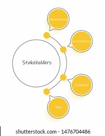 Stakeholders management. Determine expectations, contributions, influence and role for stakeholders analysis.