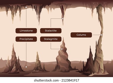 Stalaktiten und Stalagmiten infographische Landschaft Vektorgrafik flach. Natürliche gefährliche schmelzende Gestein prähistorische Bildung mit Namen Bildungsposter. Geografiekartenschema