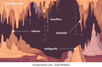 Stalagmite infographic. Stalagmites formations natural stalactite column inside underground beautiful cave, frost rock stone ground cavern landscape text vector illustration of cave stalagmite rock