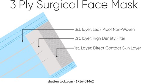 Standard 3 ply mask with three layers and their respective functions.COVID-19 protection.