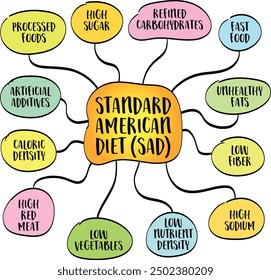 Dieta Americana Estándar (SAD, por sus siglas en inglés), alto consumo de alimentos procesados, azúcares refinados, grasas poco saludables y una baja ingesta de frutas, verduras y granos integrales, croquis de infografías de mapas mentales.