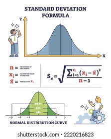 Standard deviation formula for statistics math measurement outline diagram. Mathematical formula calculation with number of data points, values and mean of x equation explanation vector illustration.