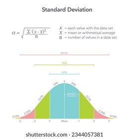 Standard Deviation Six Sigma educational vector diagram