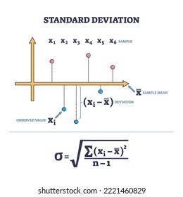 Standard deviation as statistics mathematical calculation outline diagram. Labeled educational scheme with sample mean, observed value and formula explanation vector illustration. Math data analysis.