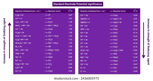 The Standard Electrode Potential significance