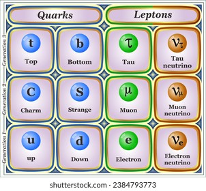 Im Standardmodell der Teilchenphysik gibt es zwölf "Aromen" oder Unterkomponenten von Materie, die Quarks und Leptons heißen.