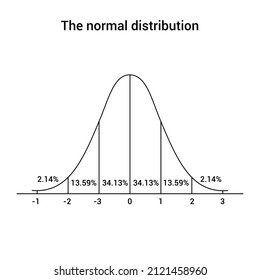 Standard Normal Distribution Gaussian Distribution Stock Vector ...