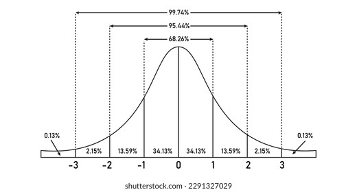 The standard normal distribution graph. Gaussian bell graph curve. bell-shaped function. Vector illustration isolated on white background.