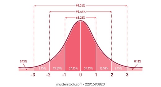 The standard normal distribution graph. Gaussian bell graph curve. bell-shaped function. Vector illustration isolated on white background.