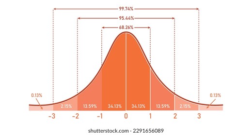 The standard normal distribution graph. Gaussian bell graph curve. bell-shaped function. Vector illustration isolated on white background.