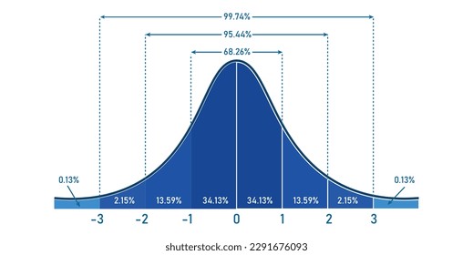 The standard normal distribution graph. Gaussian bell graph curve. bell-shaped function. Vector illustration isolated on white background.