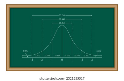 The standard normal distribution graph. Gaussian bell graph curve. bell-shaped function. Mathematics resources for teachers and students.