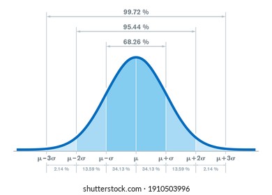 Standard normal distribution, with the percentages for three standard deviations of the mean. Sometimes informally called bell curve. Used in probability theory and in statistics. Illustration. Vector